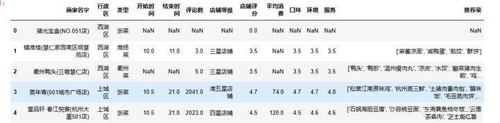 图片[7]-【Python数据分析案例（2025）】08——杭帮菜美食探索数据分析可视化