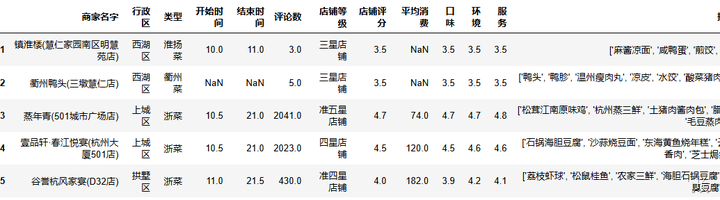 图片[8]-【Python数据分析案例（2025）】08——杭帮菜美食探索数据分析可视化