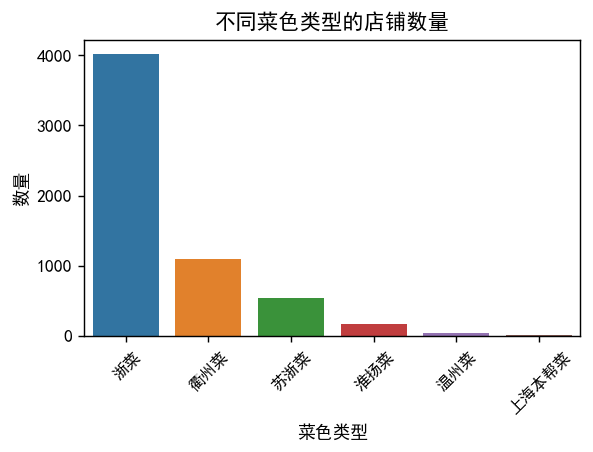 图片[12]-【Python数据分析案例（2025）】08——杭帮菜美食探索数据分析可视化