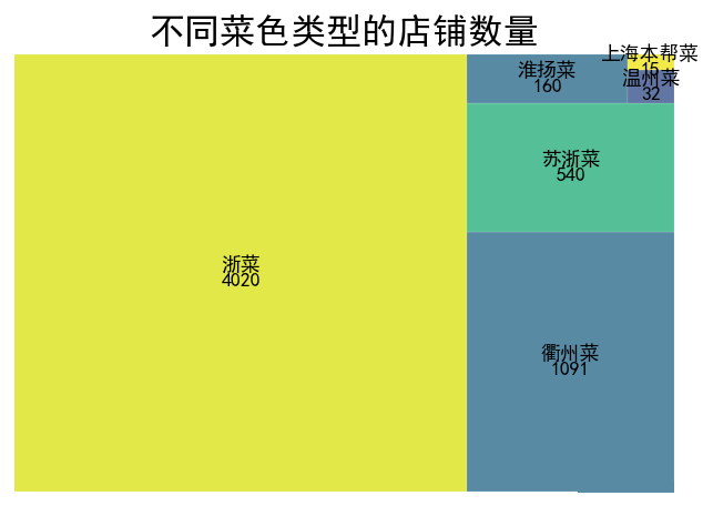 图片[13]-【Python数据分析案例（2025）】08——杭帮菜美食探索数据分析可视化