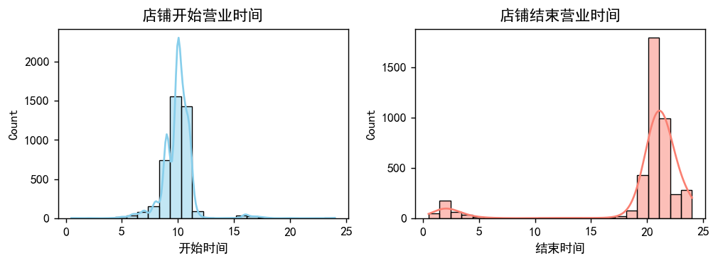 图片[14]-【Python数据分析案例（2025）】08——杭帮菜美食探索数据分析可视化