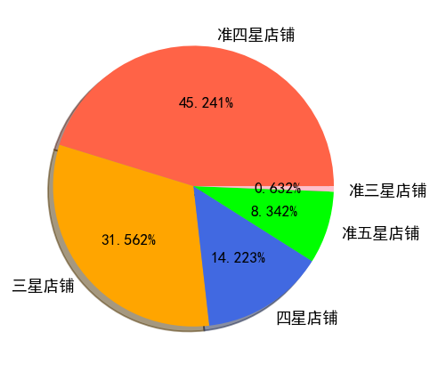 图片[19]-【Python数据分析案例（2025）】08——杭帮菜美食探索数据分析可视化
