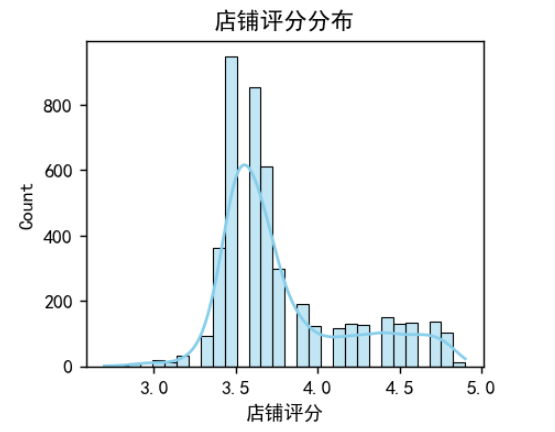 图片[20]-【Python数据分析案例（2025）】08——杭帮菜美食探索数据分析可视化