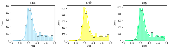 图片[21]-【Python数据分析案例（2025）】08——杭帮菜美食探索数据分析可视化