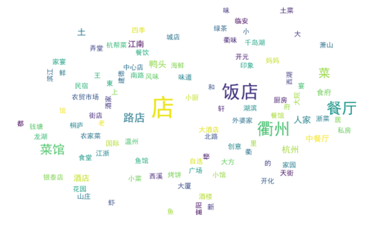 图片[24]-【Python数据分析案例（2025）】08——杭帮菜美食探索数据分析可视化