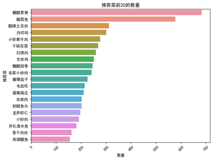 图片[25]-【Python数据分析案例（2025）】08——杭帮菜美食探索数据分析可视化