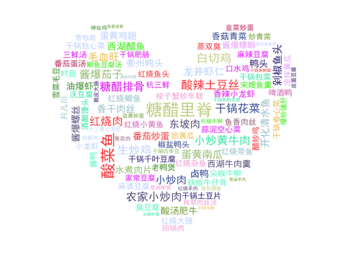 图片[26]-【Python数据分析案例（2025）】08——杭帮菜美食探索数据分析可视化