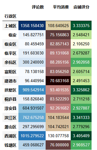 图片[32]-【Python数据分析案例（2025）】08——杭帮菜美食探索数据分析可视化