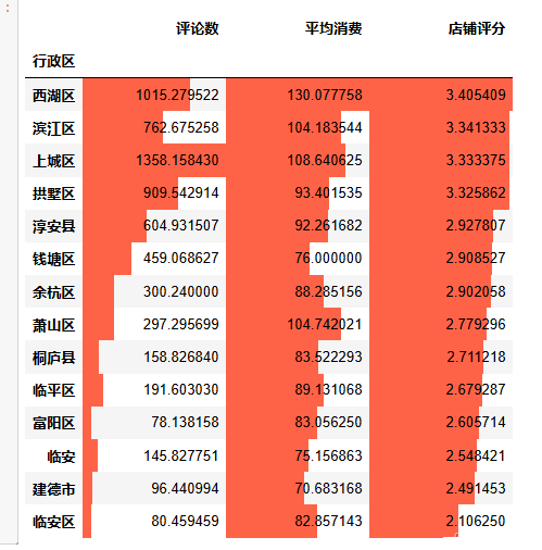 图片[33]-【Python数据分析案例（2025）】08——杭帮菜美食探索数据分析可视化