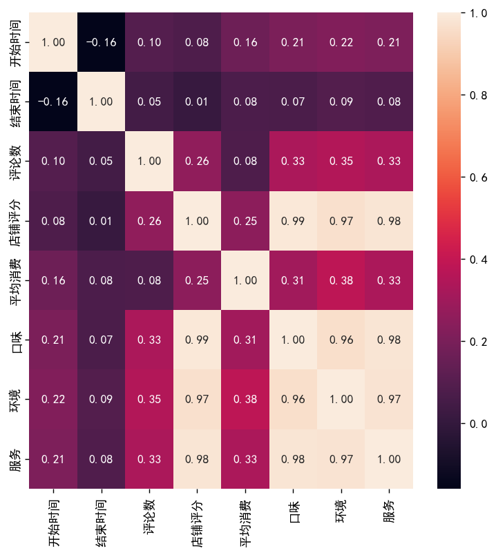 图片[35]-【Python数据分析案例（2025）】08——杭帮菜美食探索数据分析可视化