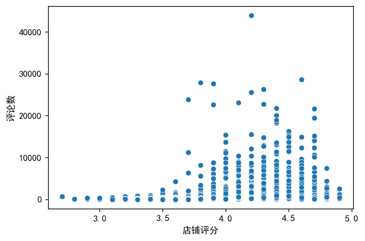 图片[39]-【Python数据分析案例（2025）】08——杭帮菜美食探索数据分析可视化
