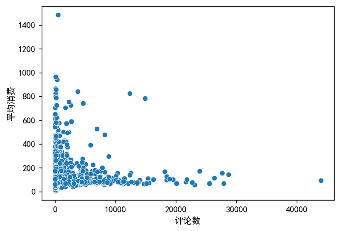图片[40]-【Python数据分析案例（2025）】08——杭帮菜美食探索数据分析可视化