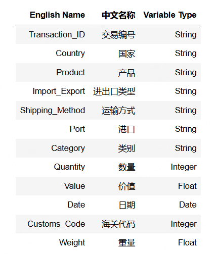 图片[2]-【Python数据分析案例（2025）】09——跨境商贸进出口货物分析