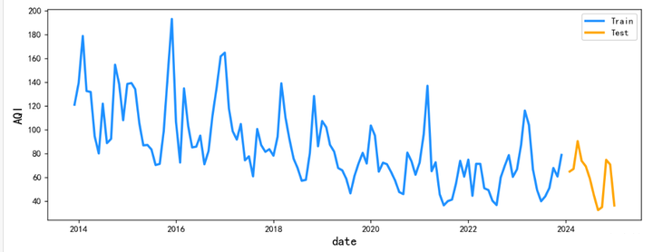 图片[14]-【Python数据分析案例（2025）】12——基于SARIMA的AQI空气质量预测