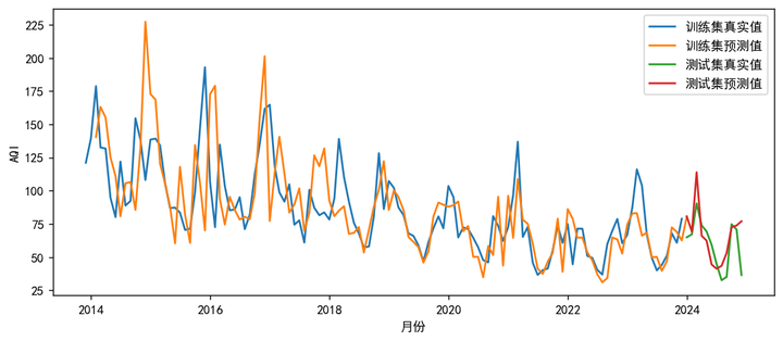 图片[32]-【Python数据分析案例（2025）】12——基于SARIMA的AQI空气质量预测
