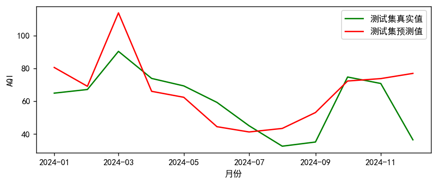 图片[33]-【Python数据分析案例（2025）】12——基于SARIMA的AQI空气质量预测