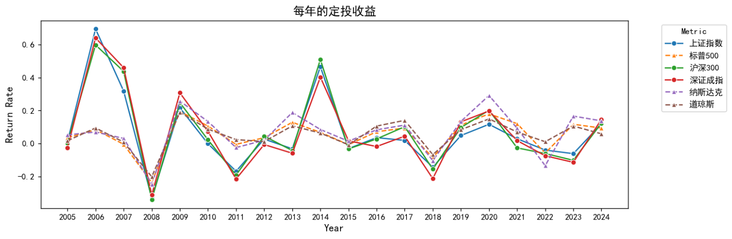 图片[7]-【Python数据分析案例（2025）】13——中美股市20年定投收益对比