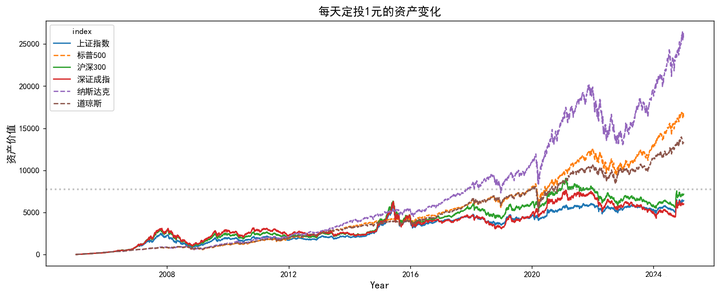 图片[11]-【Python数据分析案例（2025）】13——中美股市20年定投收益对比