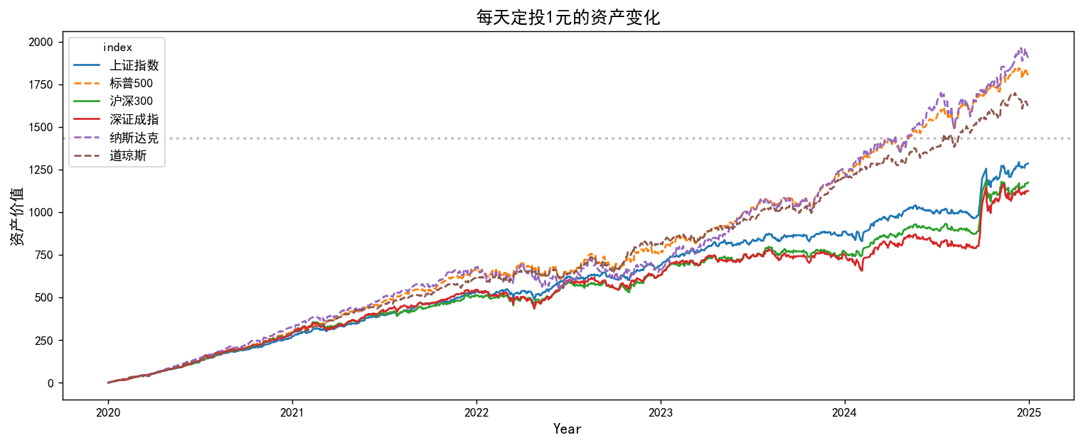 图片[12]-【Python数据分析案例（2025）】13——中美股市20年定投收益对比