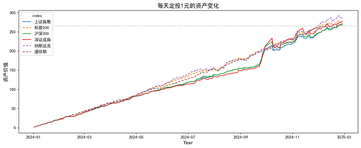 图片[14]-【Python数据分析案例（2025）】13——中美股市20年定投收益对比