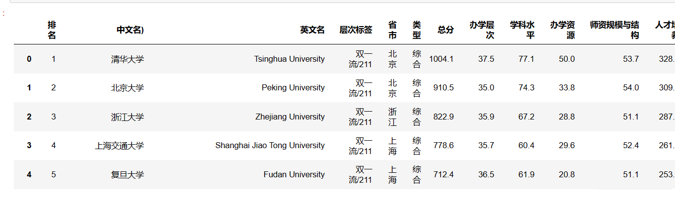 图片[3]-【Python自动化案例】02——获取中国高校排名数据排名有名次，各有所长自行选择。-寻找资源网
