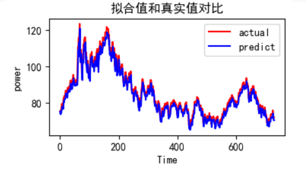 图片[2]-【Python数据分析案例（2025）】14——基于神经网络的时间序列预测(滞后性的效果，预测中存在的问题)