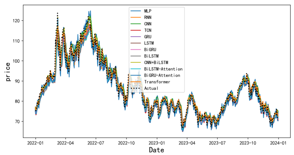 图片[15]-【Python数据分析案例（2025）】14——基于神经网络的时间序列预测(滞后性的效果，预测中存在的问题)