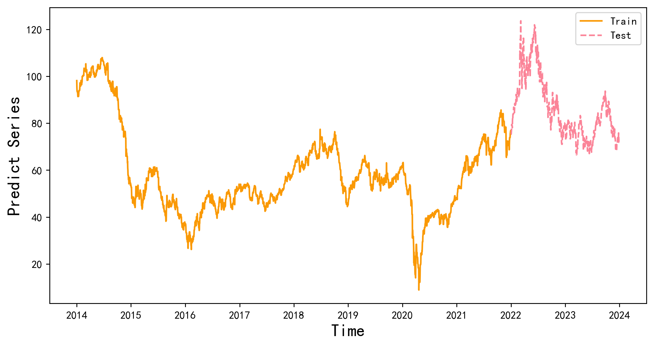 图片[8]-【Python数据分析案例（2025）】14——基于神经网络的时间序列预测(滞后性的效果，预测中存在的问题)
