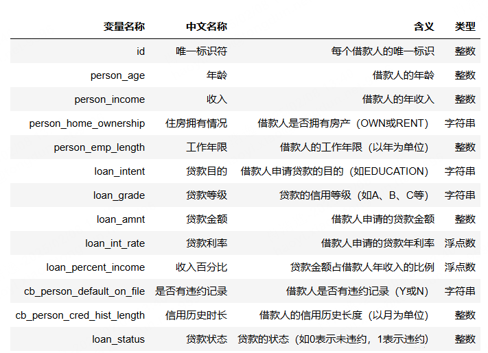 图片[2]-【Python数据分析案例（2025）】15——基于十种模型的信用违约预测实战