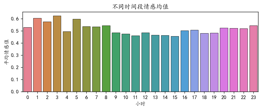 图片[12]-【Python数据分析案例（2025）】16——基于股吧评论数据的情感分析和主题建模(LDA)