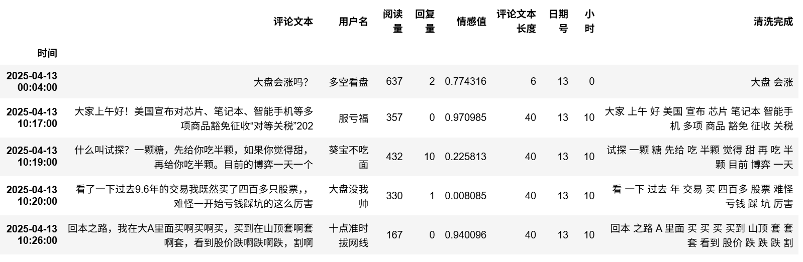 图片[14]-【Python数据分析案例（2025）】16——基于股吧评论数据的情感分析和主题建模(LDA)