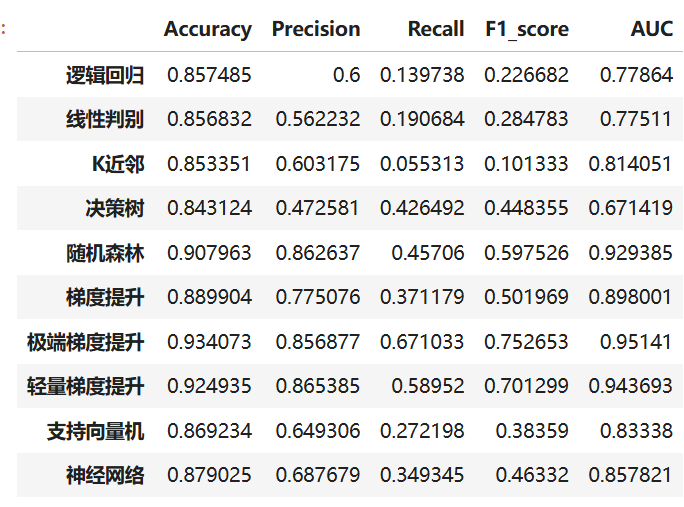 图片[10]-【Python数据分析案例（2025）】22——基于机器学习的餐厅评论反欺诈识别