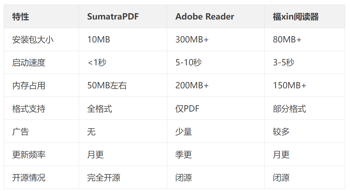 图片[2]-Windows最轻量PDF阅读神器 – SumatraPDF走红Github,凭啥获得13.8K Star?-寻找资源网