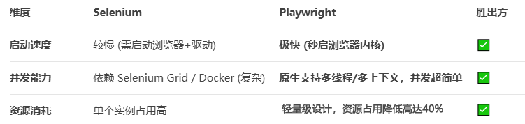 图片[2]-Playwright对比Selenium深度解析+Python零基础上手-寻找资源网