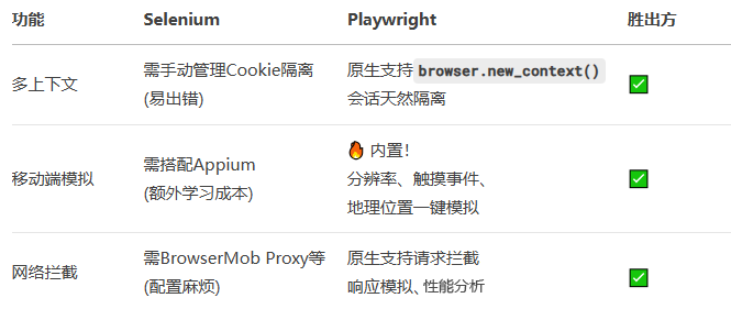 图片[3]-Playwright对比Selenium深度解析+Python零基础上手-寻找资源网