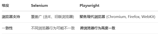 图片[4]-Playwright对比Selenium深度解析+Python零基础上手-寻找资源网