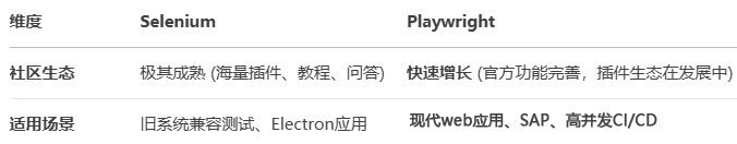 图片[5]-Playwright对比Selenium深度解析+Python零基础上手-寻找资源网
