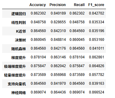 图片[33]-【Python数据分析案例(2025)】26——数据驱动的营销优化(模型预测购买行为)