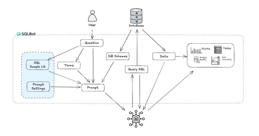 图片[2]-SQLBot：基于大模型与 RAG 的智能问数系统，开箱即用的开源方案-寻找资源网