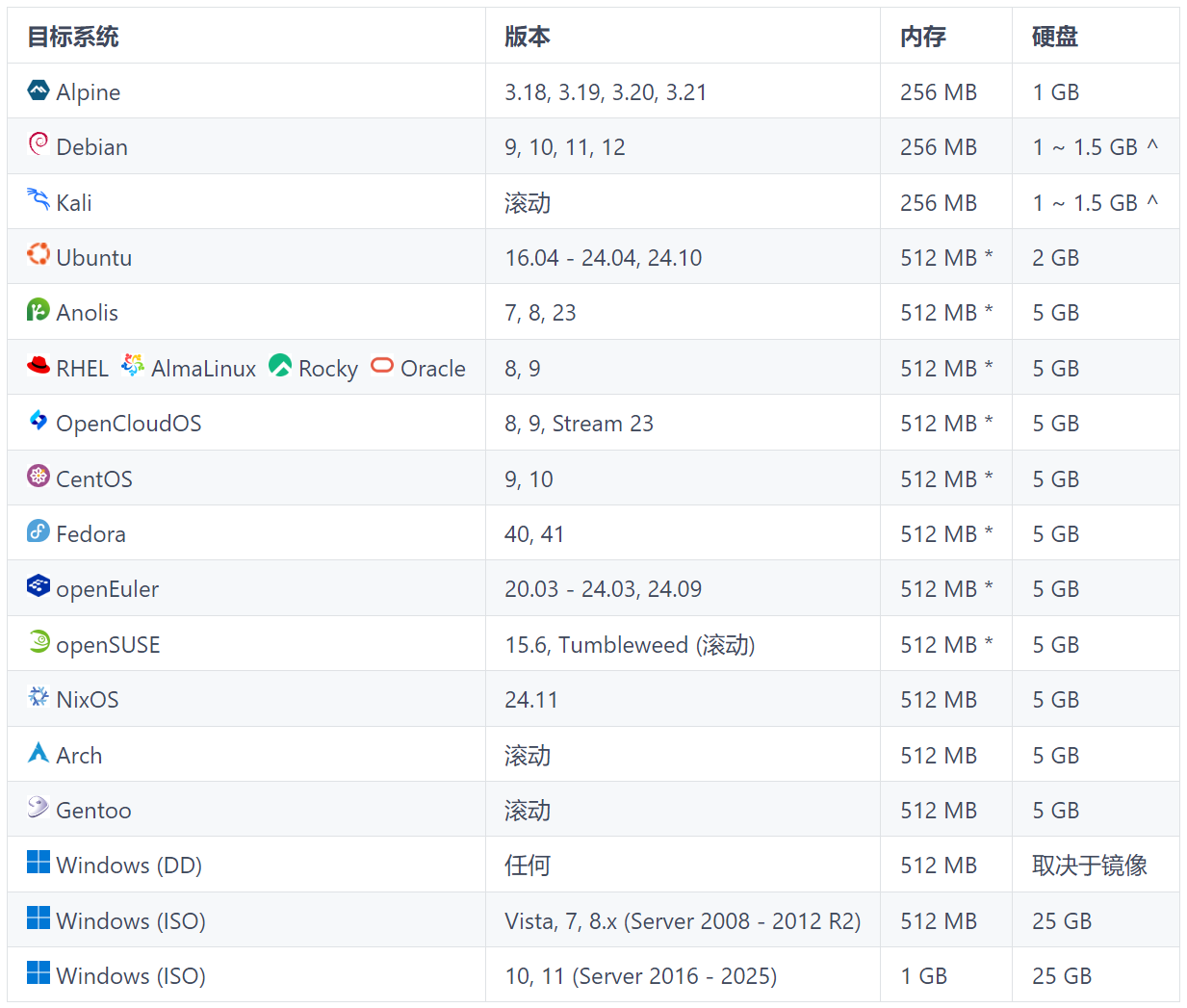 图片[2]-6.6K Stars！ 一行命令重装系统！这款 GitHub 神器太顶了-寻找资源网