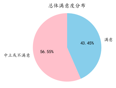 图片[10]-【Python数据分析案例（2025）】27——基于机器学习的航空公司满意度分析