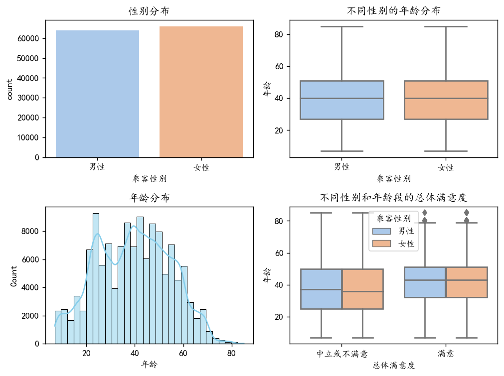 图片[13]-【Python数据分析案例（2025）】27——基于机器学习的航空公司满意度分析