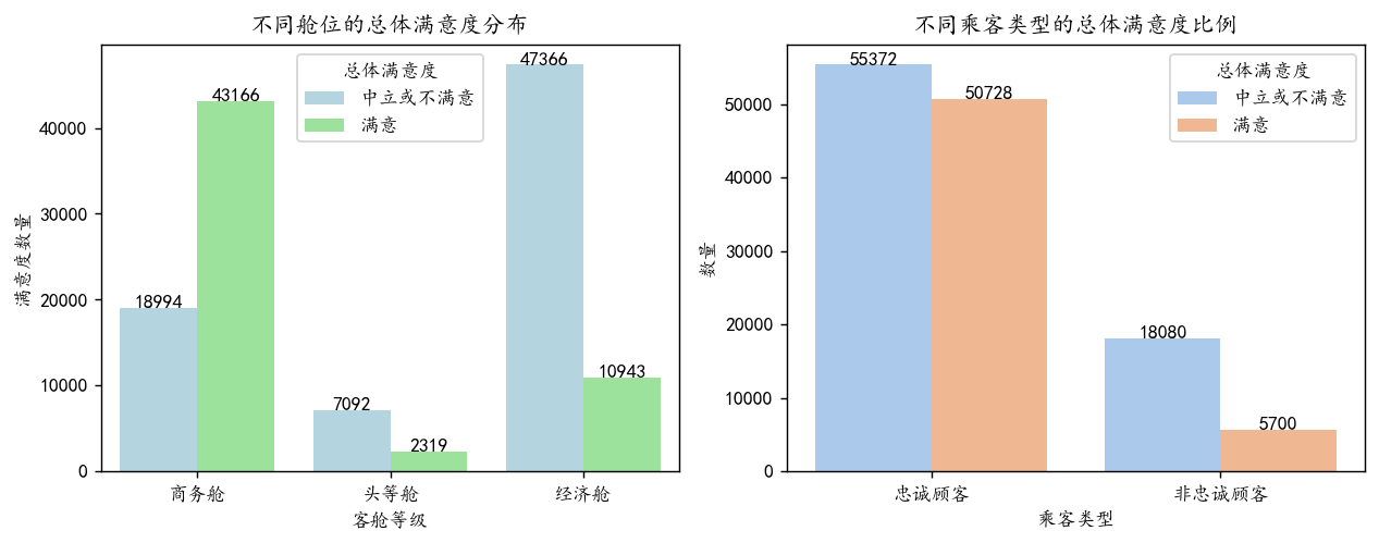 图片[16]-【Python数据分析案例（2025）】27——基于机器学习的航空公司满意度分析