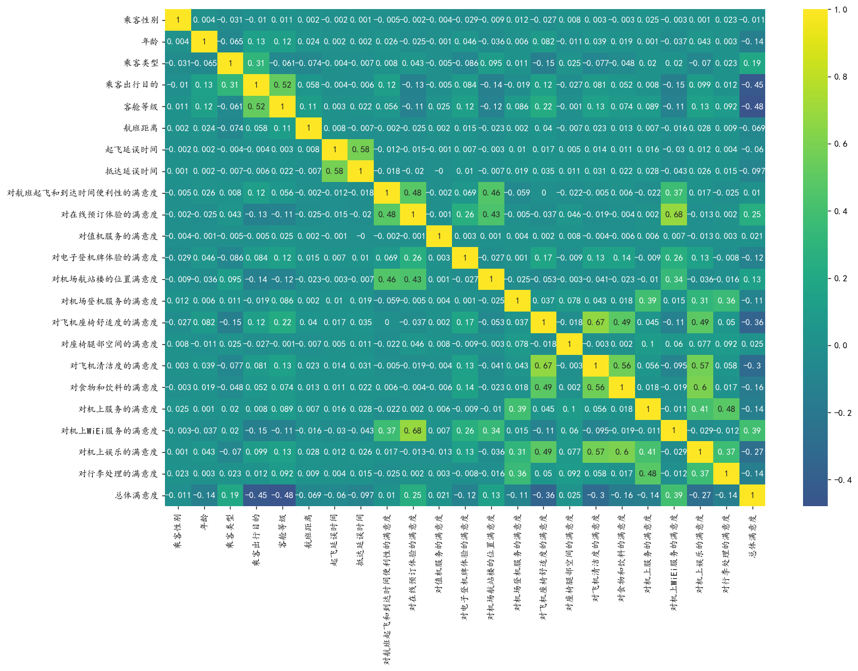 图片[17]-【Python数据分析案例（2025）】27——基于机器学习的航空公司满意度分析