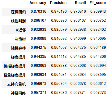 图片[30]-【Python数据分析案例（2025）】27——基于机器学习的航空公司满意度分析
