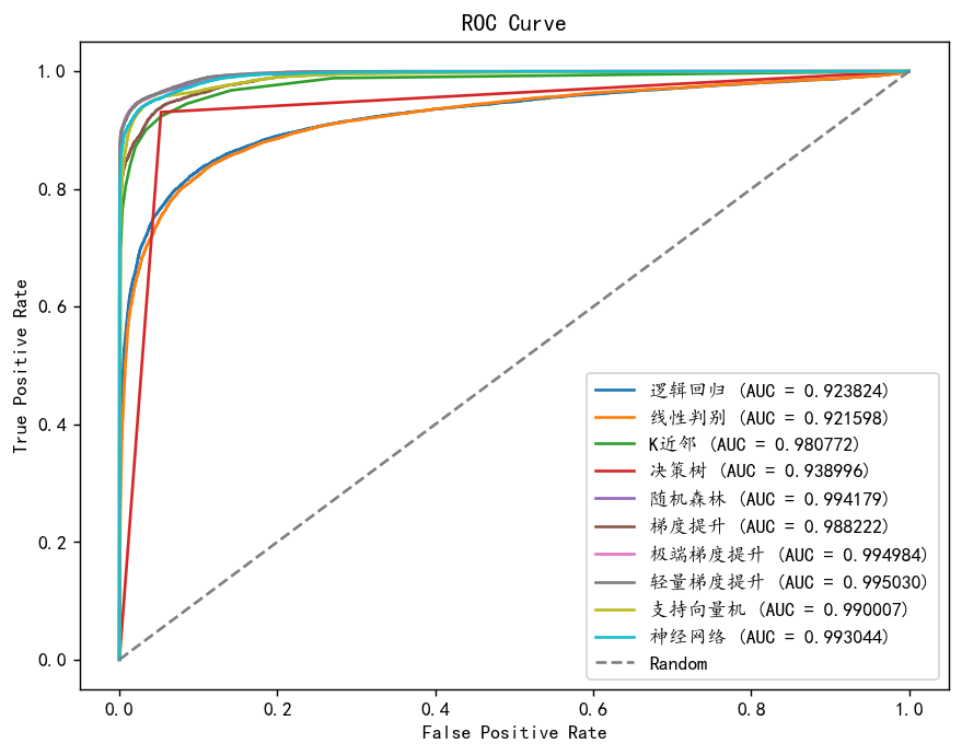 图片[32]-【Python数据分析案例（2025）】27——基于机器学习的航空公司满意度分析