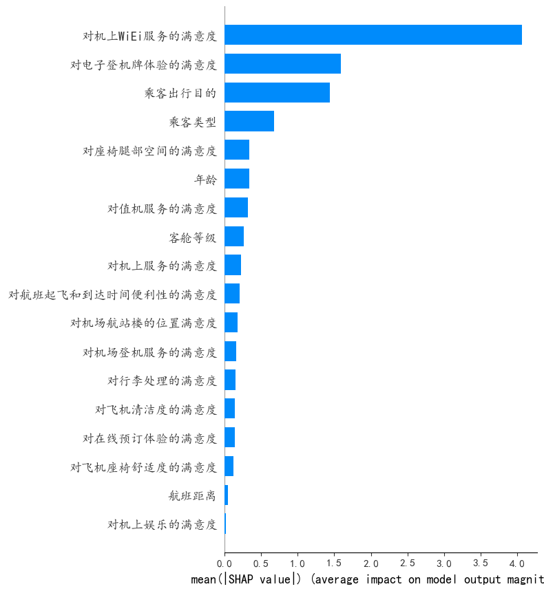 图片[34]-【Python数据分析案例（2025）】27——基于机器学习的航空公司满意度分析