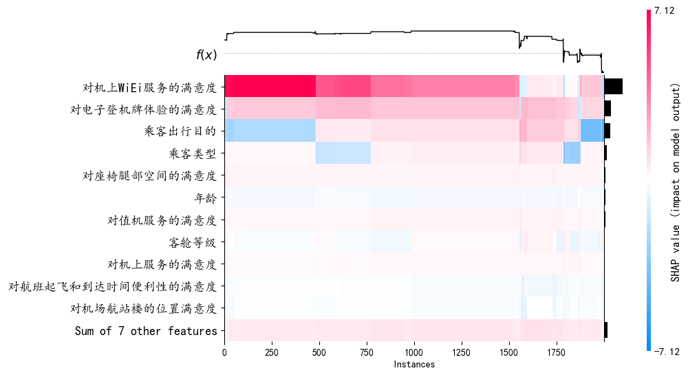 图片[35]-【Python数据分析案例（2025）】27——基于机器学习的航空公司满意度分析