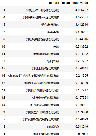 图片[36]-【Python数据分析案例（2025）】27——基于机器学习的航空公司满意度分析