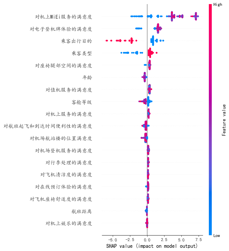 图片[37]-【Python数据分析案例（2025）】27——基于机器学习的航空公司满意度分析